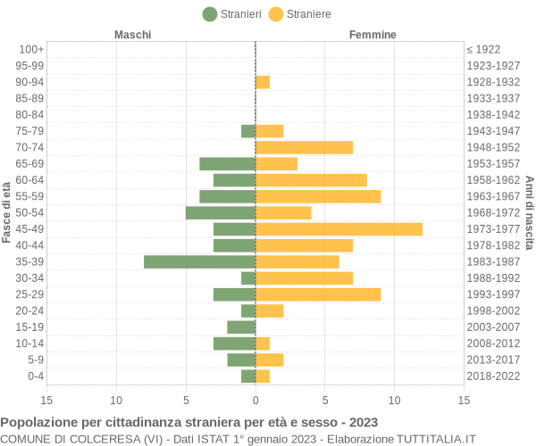 Grafico cittadini stranieri - Colceresa 2023