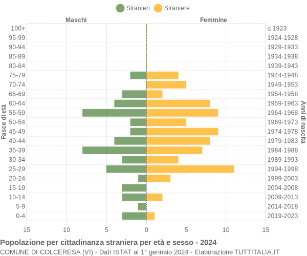 Grafico cittadini stranieri - Colceresa 2024