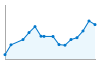 Grafico andamento storico popolazione Comune di Colceresa (VI)