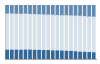 Grafico struttura della popolazione Comune di Colceresa (VI)