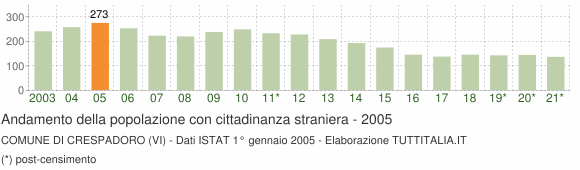 Grafico andamento popolazione stranieri Comune di Crespadoro (VI)