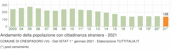 Grafico andamento popolazione stranieri Comune di Crespadoro (VI)