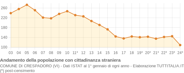 Andamento popolazione stranieri Comune di Crespadoro (VI)