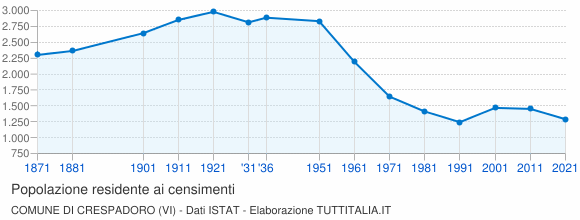 Grafico andamento storico popolazione Comune di Crespadoro (VI)