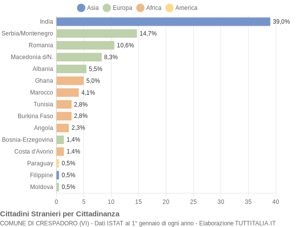 Grafico cittadinanza stranieri - Crespadoro 2008