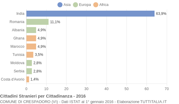 Grafico cittadinanza stranieri - Crespadoro 2016