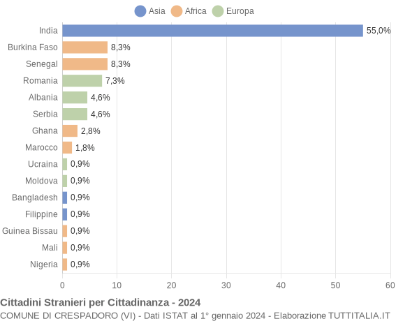 Grafico cittadinanza stranieri - Crespadoro 2024