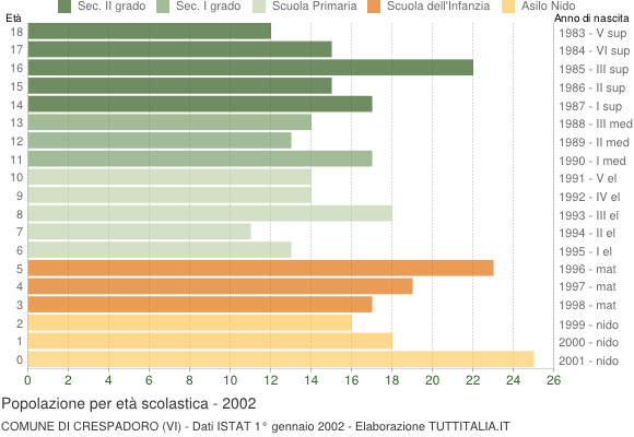 Grafico Popolazione in età scolastica - Crespadoro 2002