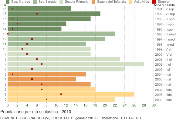 Grafico Popolazione in età scolastica - Crespadoro 2010