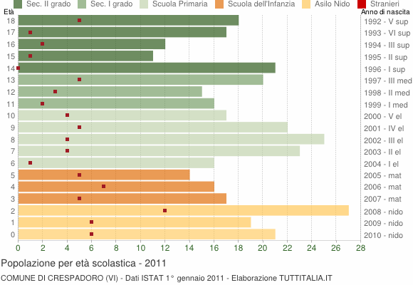Grafico Popolazione in età scolastica - Crespadoro 2011