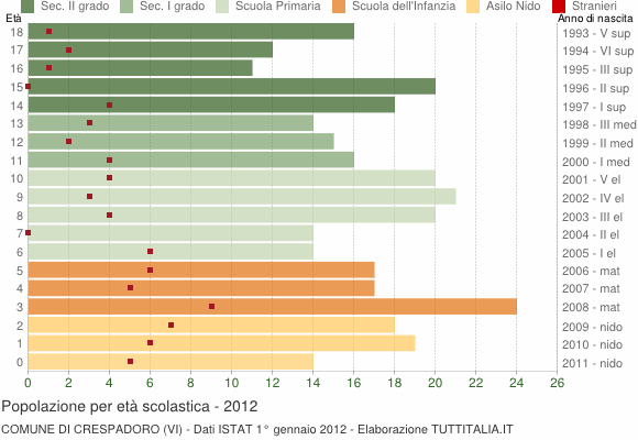 Grafico Popolazione in età scolastica - Crespadoro 2012