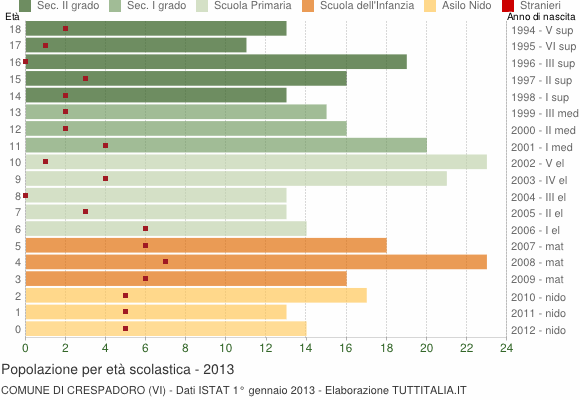 Grafico Popolazione in età scolastica - Crespadoro 2013