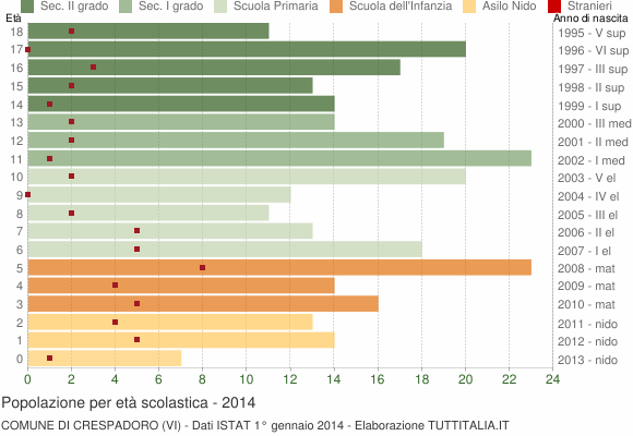 Grafico Popolazione in età scolastica - Crespadoro 2014