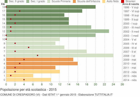 Grafico Popolazione in età scolastica - Crespadoro 2015