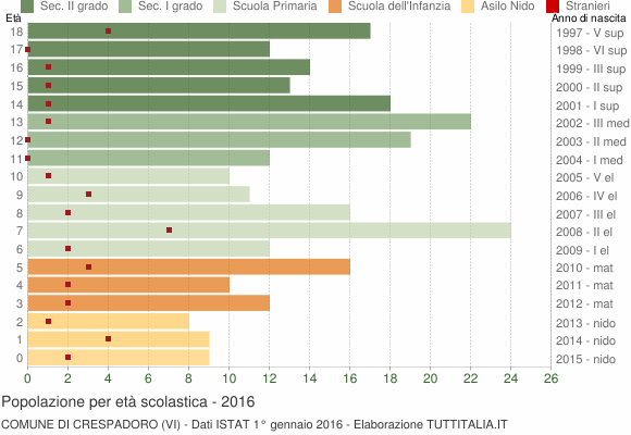 Grafico Popolazione in età scolastica - Crespadoro 2016