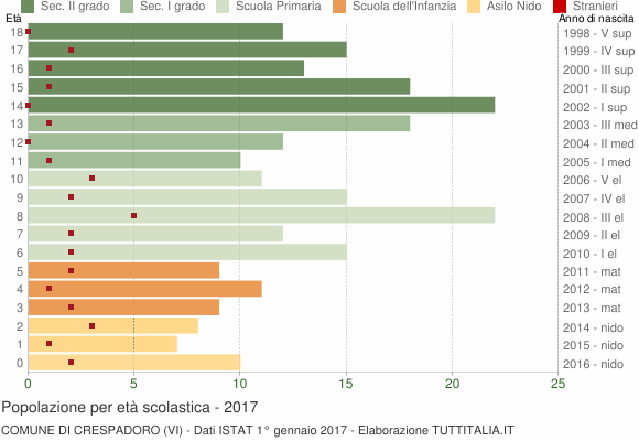 Grafico Popolazione in età scolastica - Crespadoro 2017