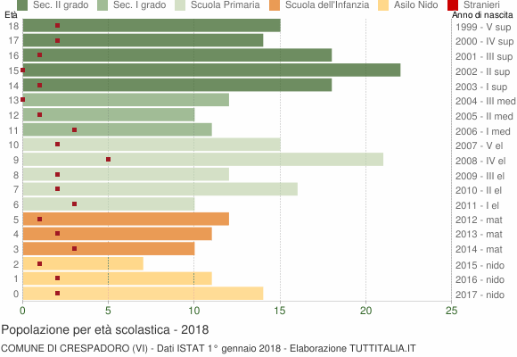 Grafico Popolazione in età scolastica - Crespadoro 2018