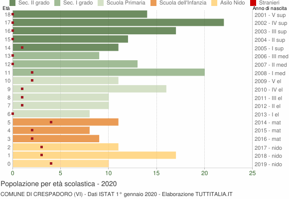 Grafico Popolazione in età scolastica - Crespadoro 2020