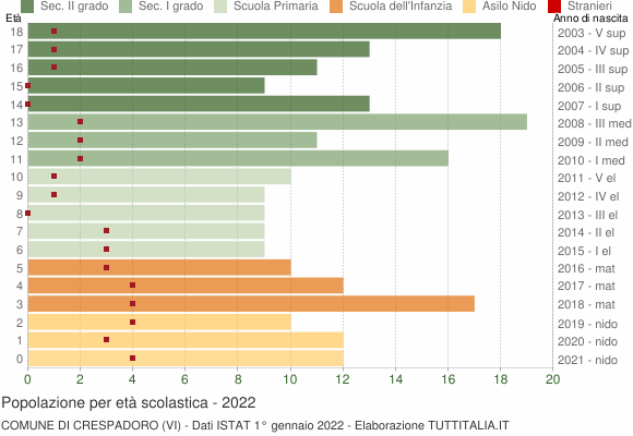 Grafico Popolazione in età scolastica - Crespadoro 2022