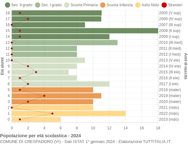 Grafico Popolazione in età scolastica - Crespadoro 2024