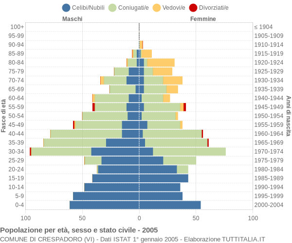 Grafico Popolazione per età, sesso e stato civile Comune di Crespadoro (VI)