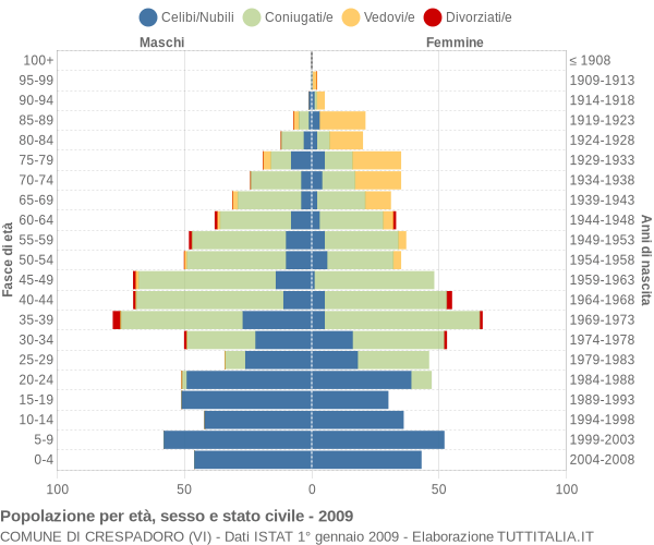 Grafico Popolazione per età, sesso e stato civile Comune di Crespadoro (VI)