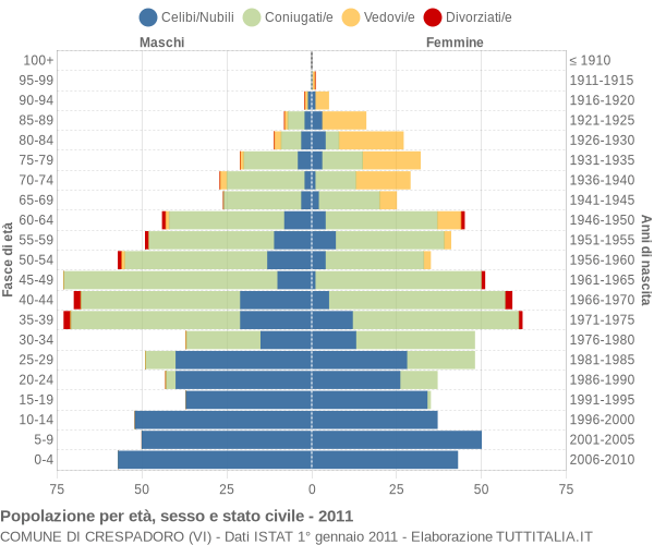 Grafico Popolazione per età, sesso e stato civile Comune di Crespadoro (VI)