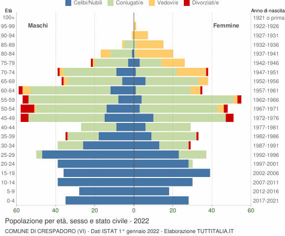 Grafico Popolazione per età, sesso e stato civile Comune di Crespadoro (VI)