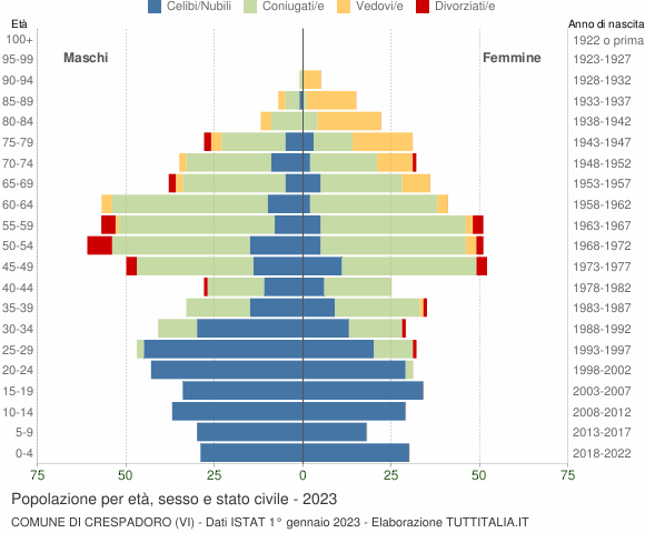Grafico Popolazione per età, sesso e stato civile Comune di Crespadoro (VI)