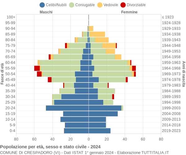 Grafico Popolazione per età, sesso e stato civile Comune di Crespadoro (VI)