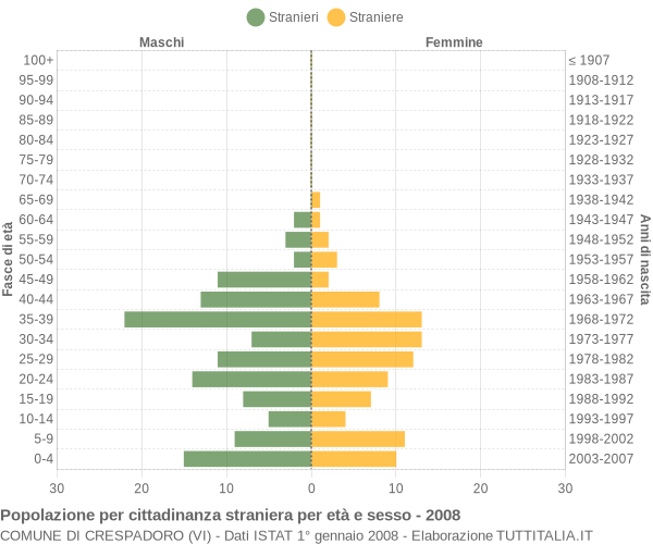 Grafico cittadini stranieri - Crespadoro 2008
