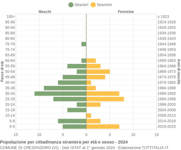 Grafico cittadini stranieri - Crespadoro 2024