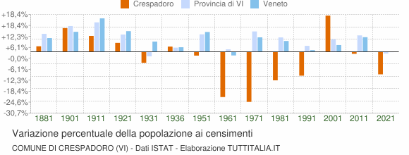 Grafico variazione percentuale della popolazione Comune di Crespadoro (VI)