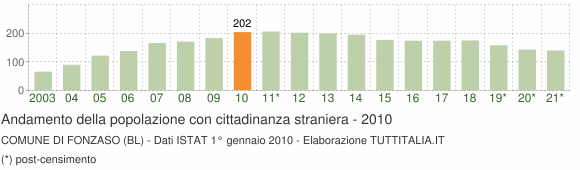 Grafico andamento popolazione stranieri Comune di Fonzaso (BL)