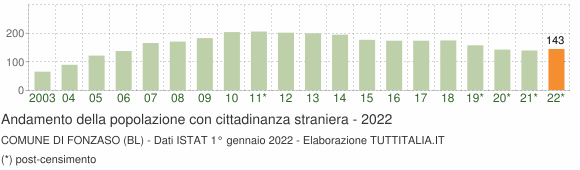 Grafico andamento popolazione stranieri Comune di Fonzaso (BL)