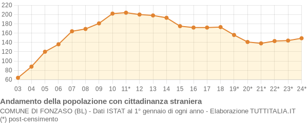 Andamento popolazione stranieri Comune di Fonzaso (BL)