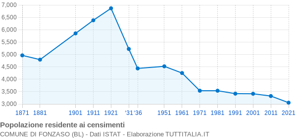 Grafico andamento storico popolazione Comune di Fonzaso (BL)