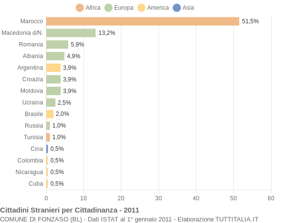 Grafico cittadinanza stranieri - Fonzaso 2011