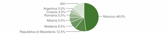 Grafico cittadinanza stranieri - Fonzaso 2012