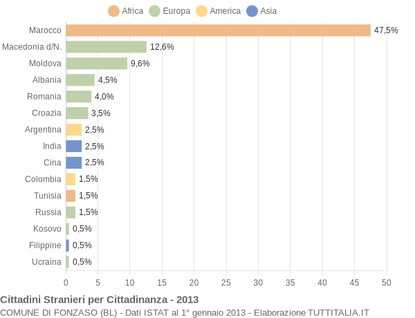 Grafico cittadinanza stranieri - Fonzaso 2013