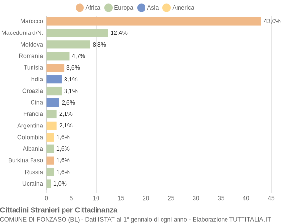 Grafico cittadinanza stranieri - Fonzaso 2014