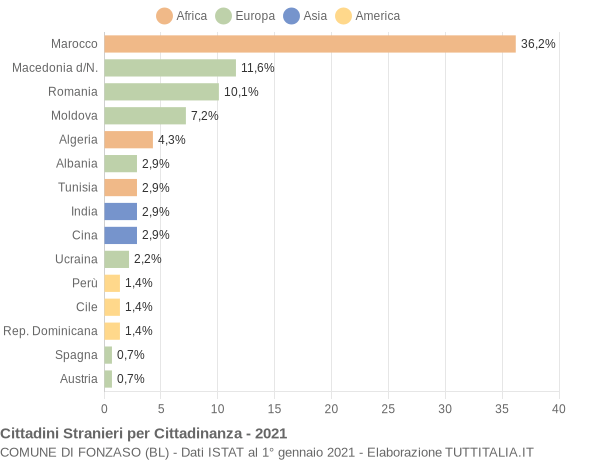 Grafico cittadinanza stranieri - Fonzaso 2021