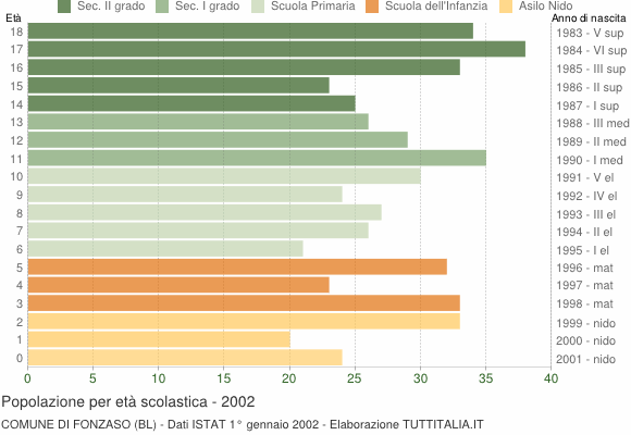 Grafico Popolazione in età scolastica - Fonzaso 2002