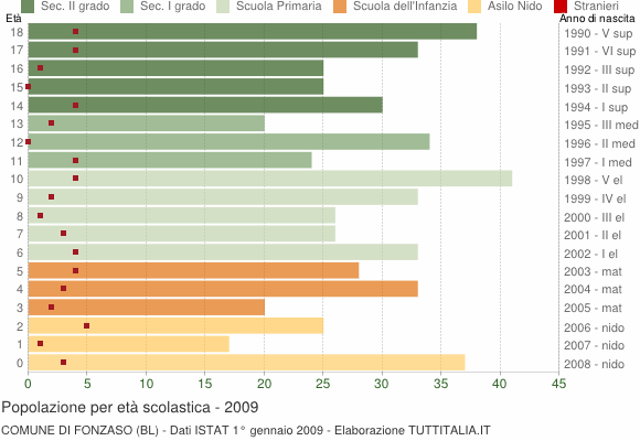Grafico Popolazione in età scolastica - Fonzaso 2009