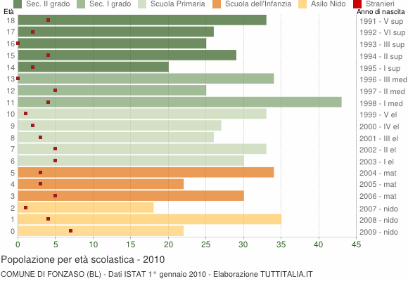 Grafico Popolazione in età scolastica - Fonzaso 2010