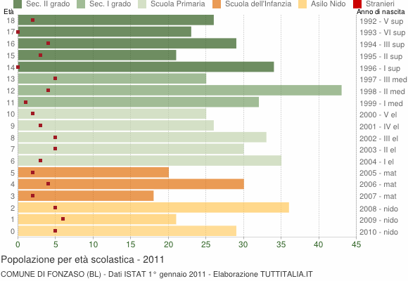 Grafico Popolazione in età scolastica - Fonzaso 2011
