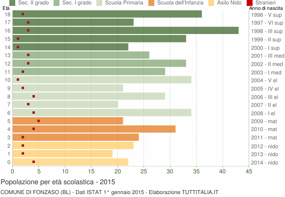 Grafico Popolazione in età scolastica - Fonzaso 2015