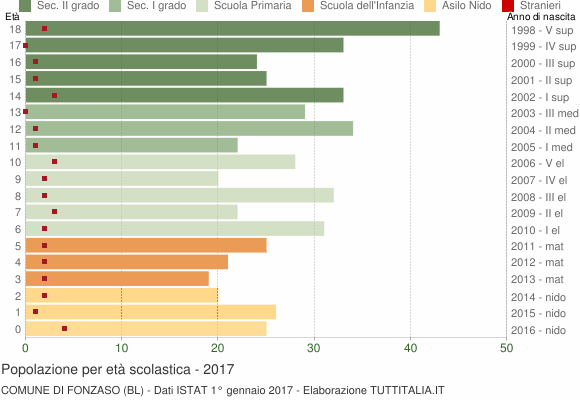 Grafico Popolazione in età scolastica - Fonzaso 2017