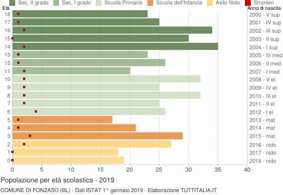 Grafico Popolazione in età scolastica - Fonzaso 2019