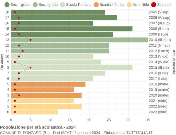 Grafico Popolazione in età scolastica - Fonzaso 2024